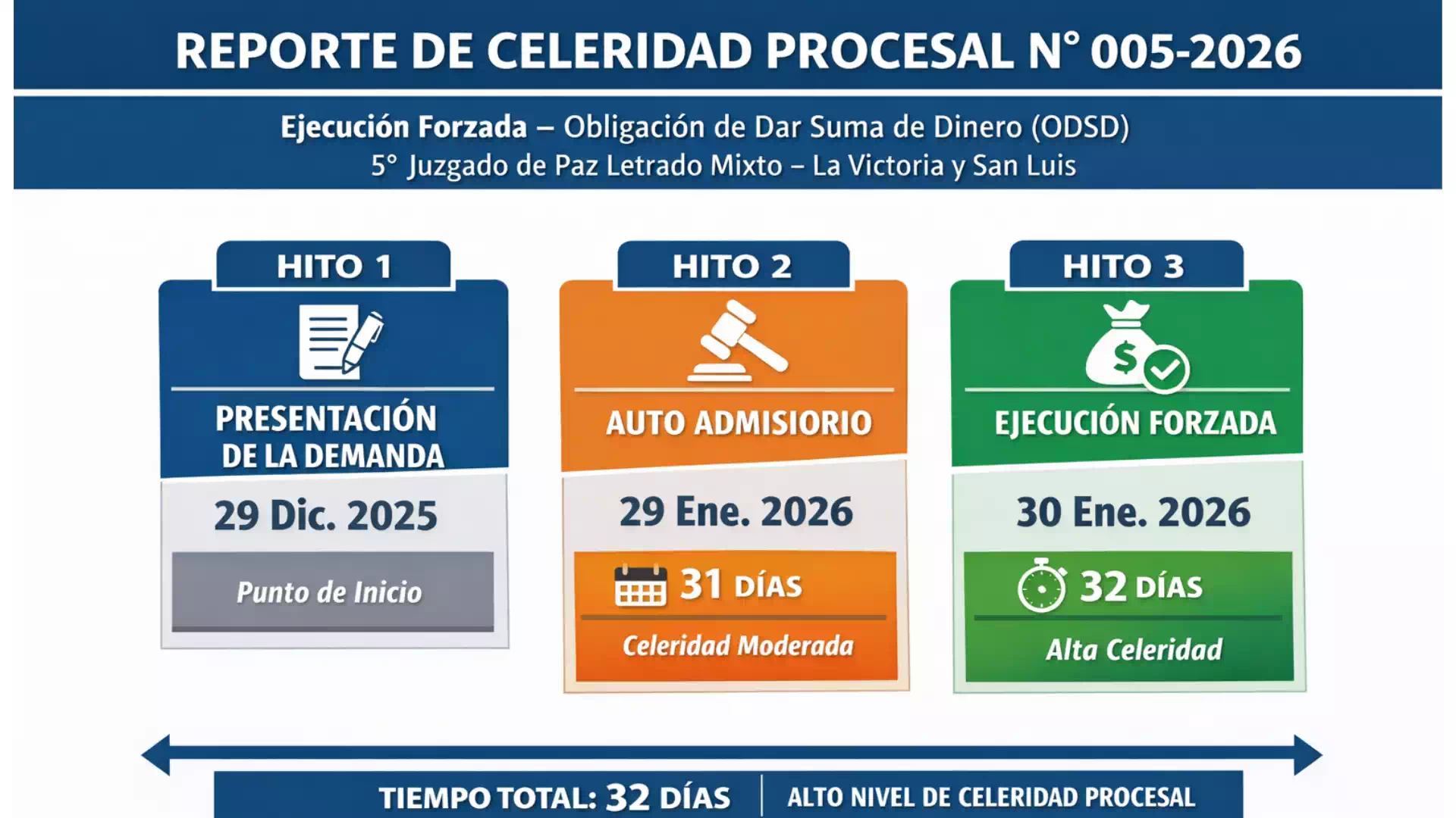 Reporte de Celeridad Procesal N° 005-2026